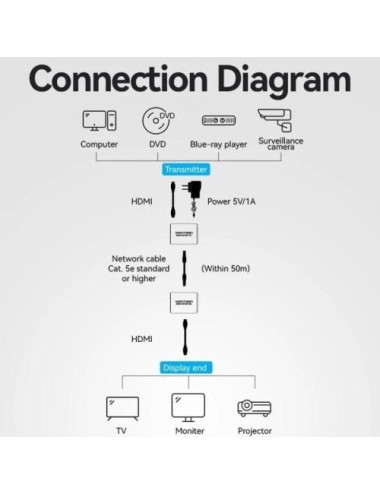 Adaptador/Transmisor de vídeo Alámbrico HDMI/RJ45 a HDMI/RJ45 Vention AKGH0-EU